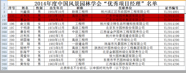 我集團(tuán)員工榮獲2014年度中國(guó)風(fēng)景園林學(xué)會(huì)優(yōu)秀項(xiàng)目經(jīng)理稱號(hào)